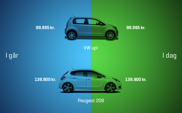 Selvom om registreringsafgiften med næste års finanslov sænkes endnu en gang, berører det ikke de billigste biler. (Grafik: FDM)
