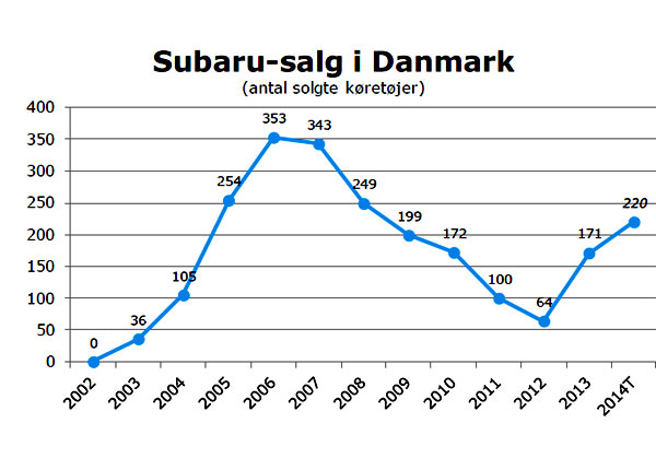 Subarus salg i Danmark har været meget svingende - men altid lavt.