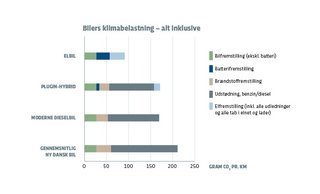 Elbiler belaster også klimaet