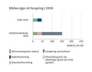 Elbiler og klimaet